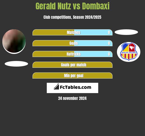 Gerald Nutz vs Dombaxi h2h player stats