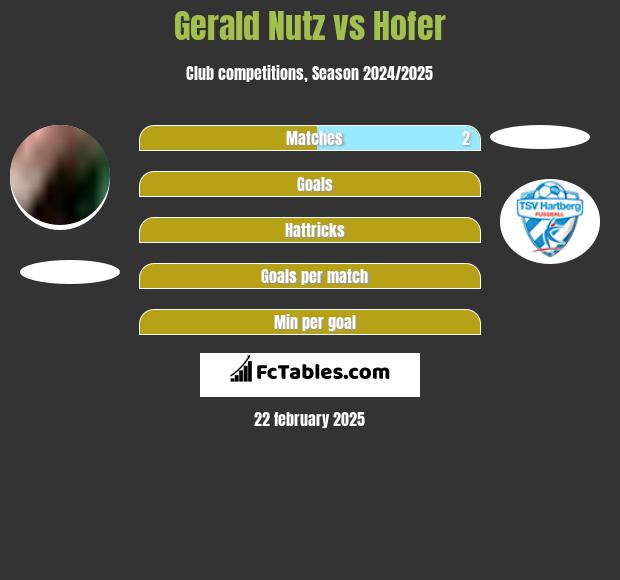 Gerald Nutz vs Hofer h2h player stats