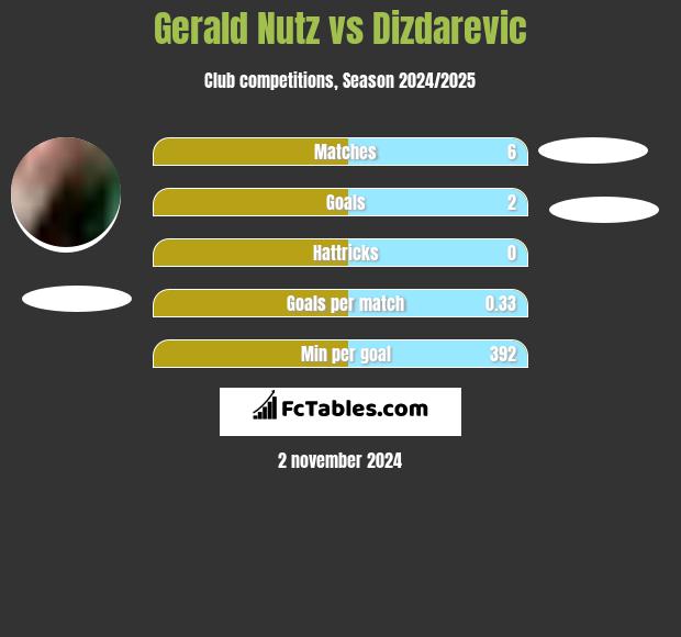 Gerald Nutz vs Dizdarevic h2h player stats