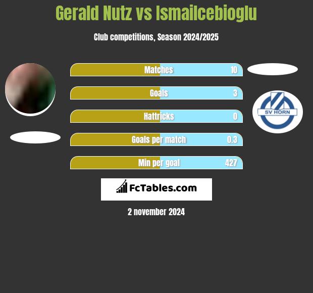 Gerald Nutz vs Ismailcebioglu h2h player stats