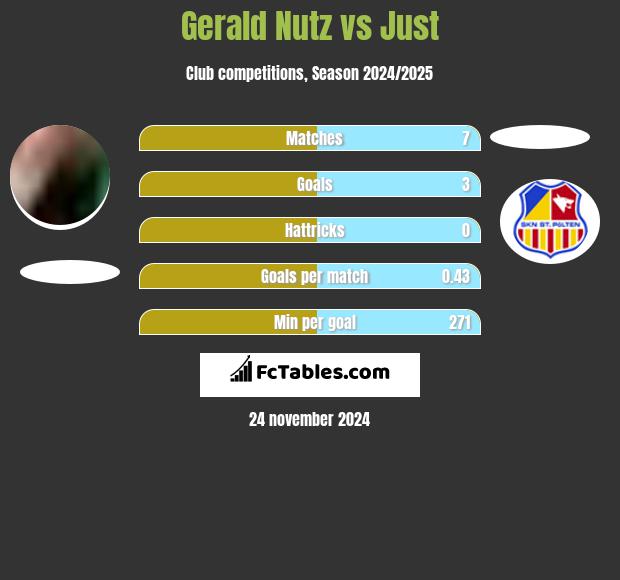 Gerald Nutz vs Just h2h player stats