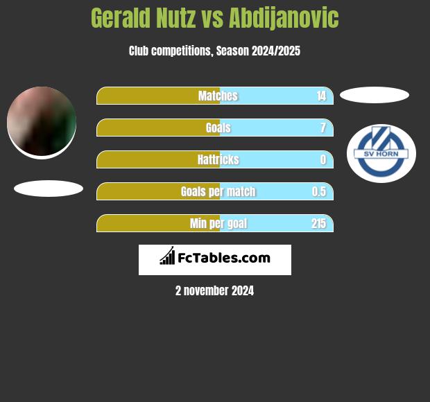 Gerald Nutz vs Abdijanovic h2h player stats