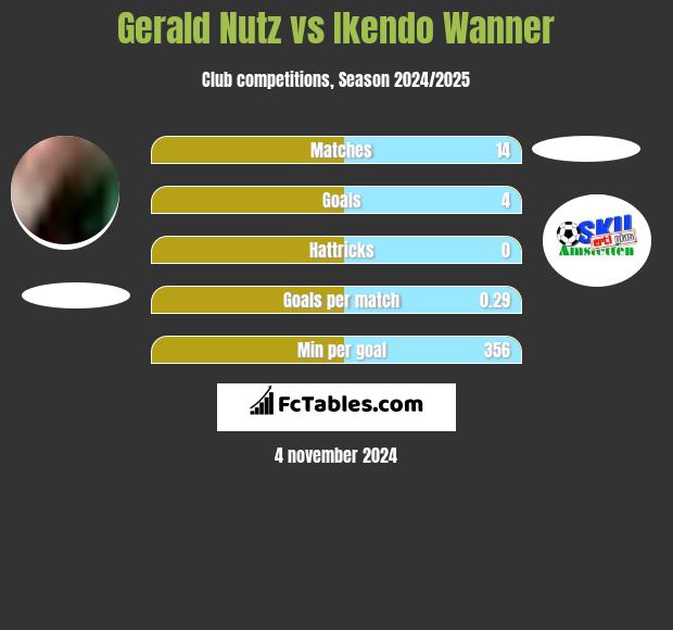 Gerald Nutz vs Ikendo Wanner h2h player stats