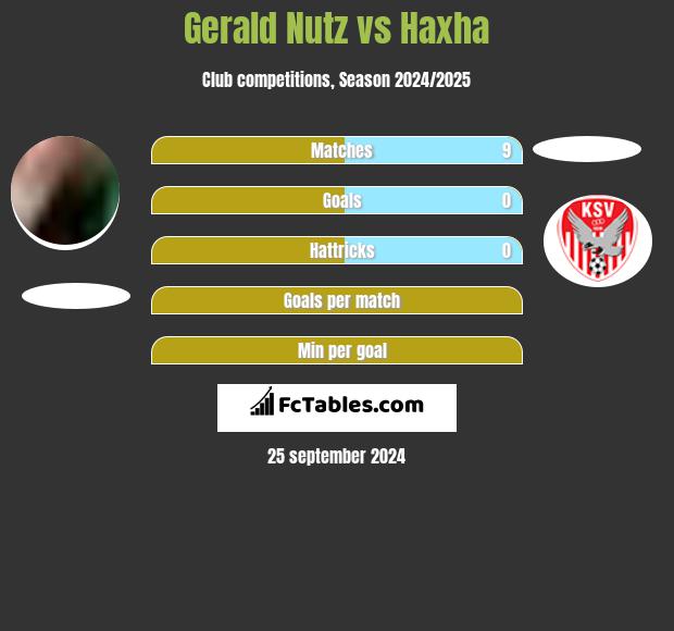 Gerald Nutz vs Haxha h2h player stats