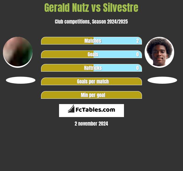 Gerald Nutz vs Silvestre h2h player stats