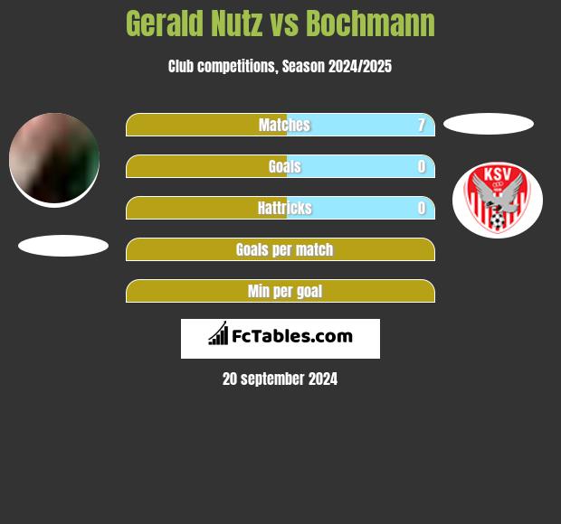 Gerald Nutz vs Bochmann h2h player stats