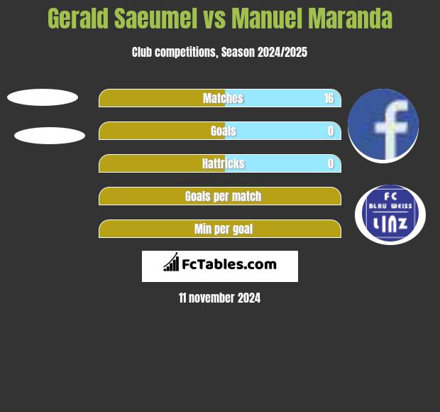 Gerald Saeumel vs Manuel Maranda h2h player stats