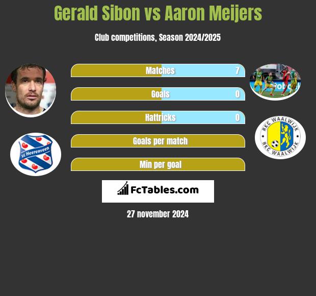 Gerald Sibon vs Aaron Meijers h2h player stats