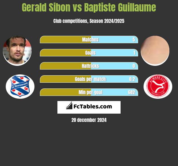 Gerald Sibon vs Baptiste Guillaume h2h player stats