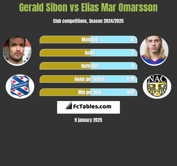 Gerald Sibon vs Elias Mar Omarsson h2h player stats