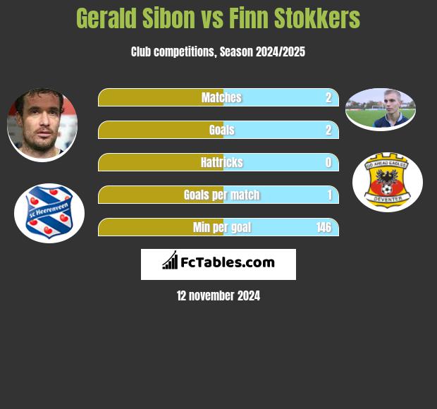 Gerald Sibon vs Finn Stokkers h2h player stats