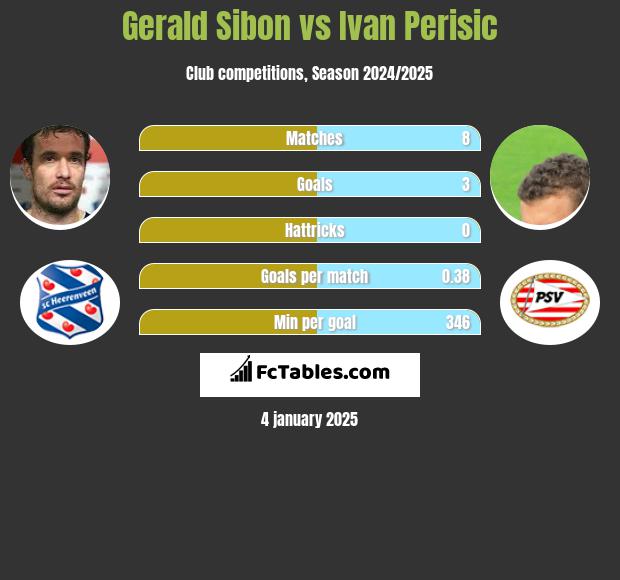 Gerald Sibon vs Ivan Perisic h2h player stats