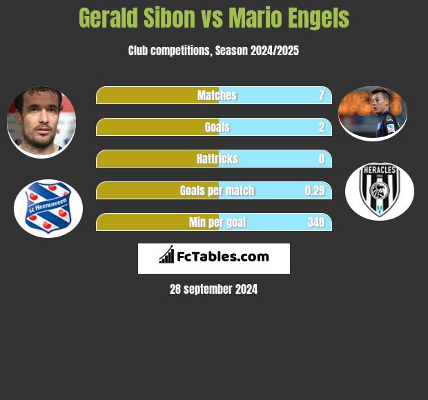 Gerald Sibon vs Mario Engels h2h player stats