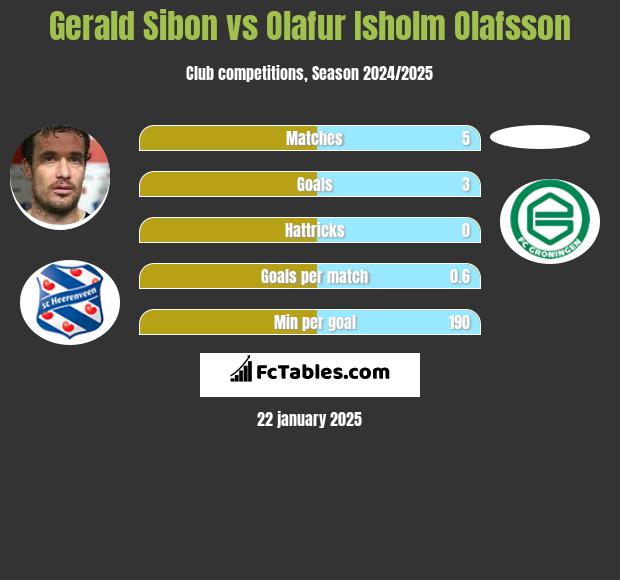 Gerald Sibon vs Olafur Isholm Olafsson h2h player stats