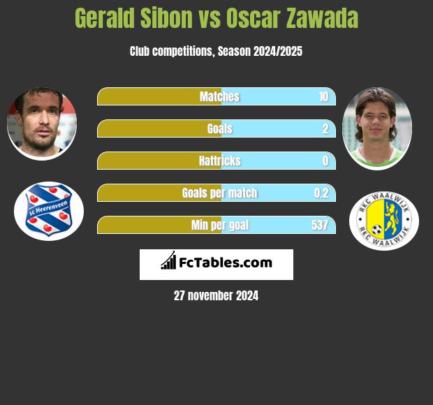 Gerald Sibon vs Oscar Zawada h2h player stats