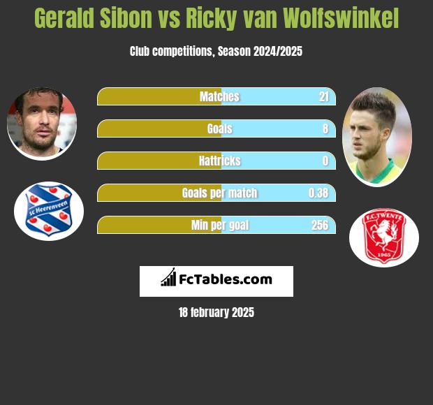 Gerald Sibon vs Ricky van Wolfswinkel h2h player stats