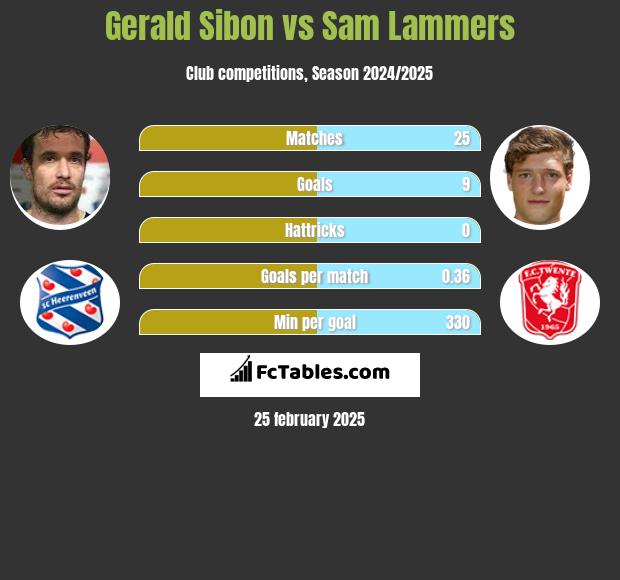 Gerald Sibon vs Sam Lammers h2h player stats