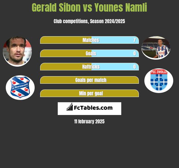 Gerald Sibon vs Younes Namli h2h player stats