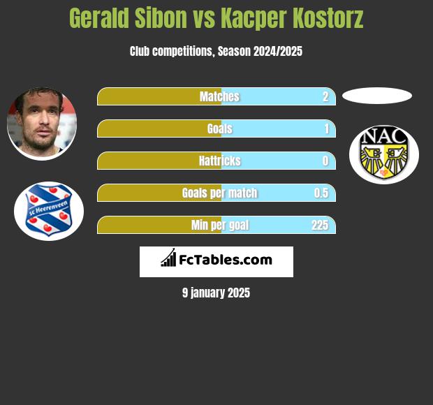 Gerald Sibon vs Kacper Kostorz h2h player stats