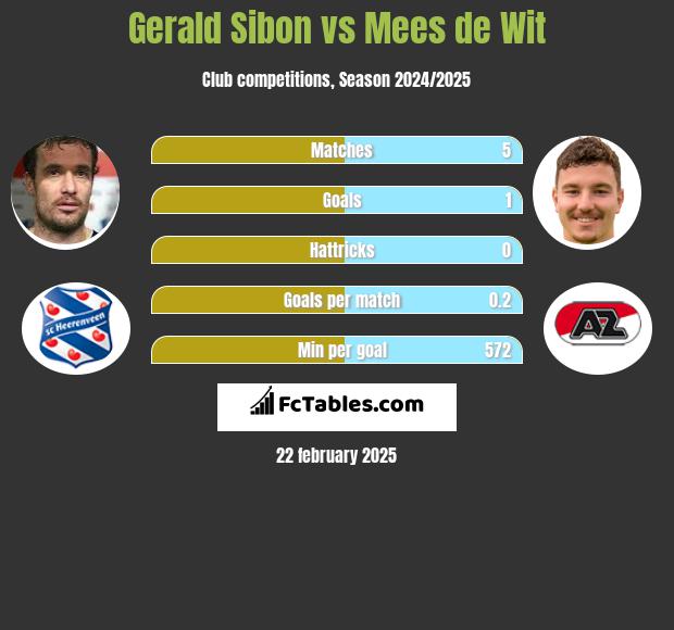 Gerald Sibon vs Mees de Wit h2h player stats