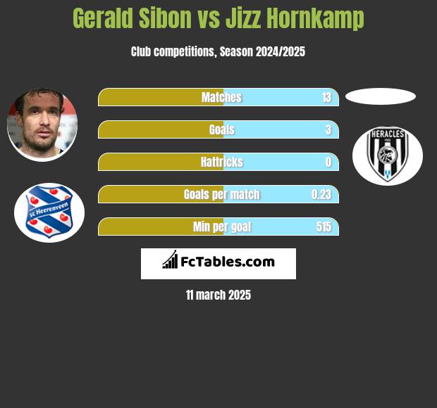 Gerald Sibon vs Jizz Hornkamp h2h player stats