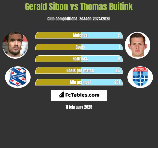 Gerald Sibon vs Thomas Buitink h2h player stats