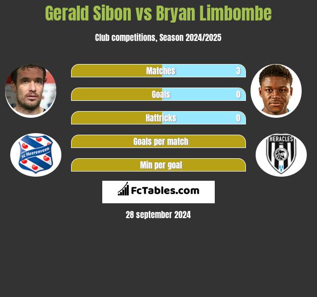 Gerald Sibon vs Bryan Limbombe h2h player stats