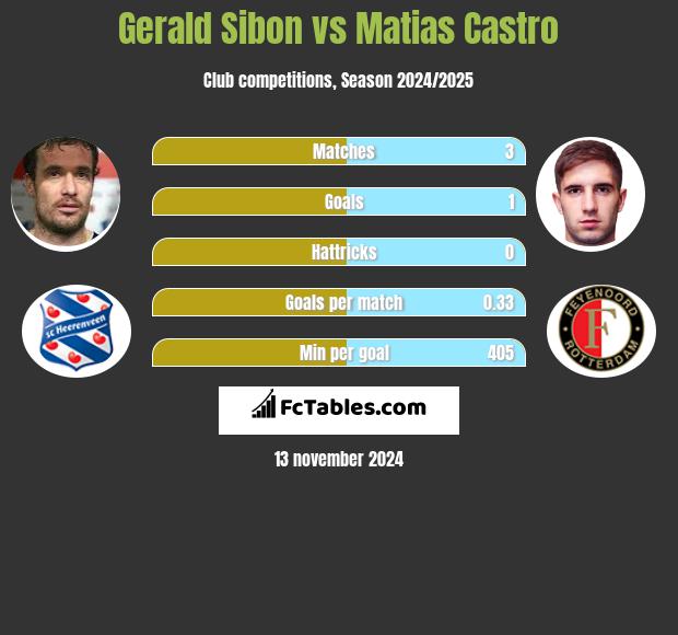 Gerald Sibon vs Matias Castro h2h player stats