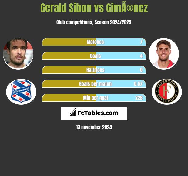 Gerald Sibon vs GimÃ©nez h2h player stats