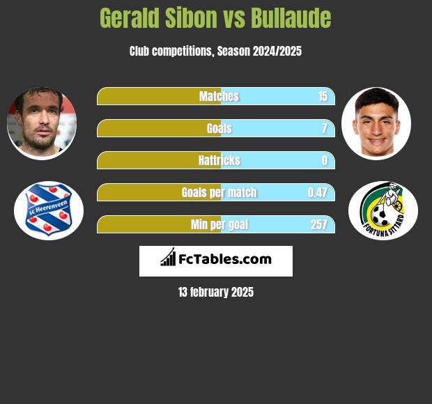 Gerald Sibon vs Bullaude h2h player stats