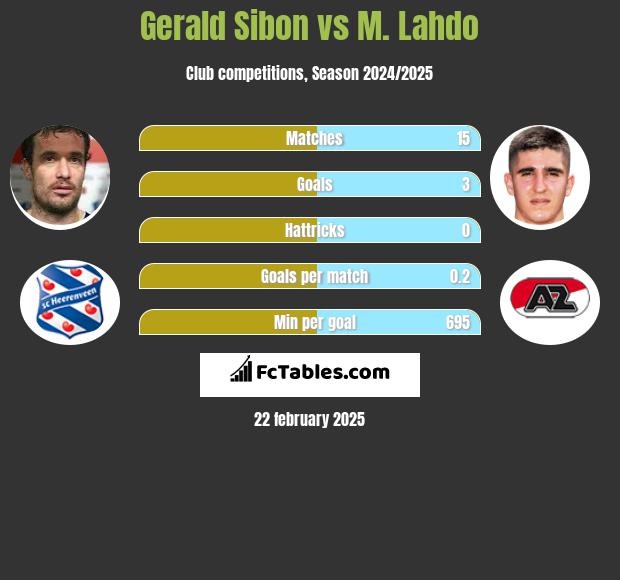 Gerald Sibon vs M. Lahdo h2h player stats