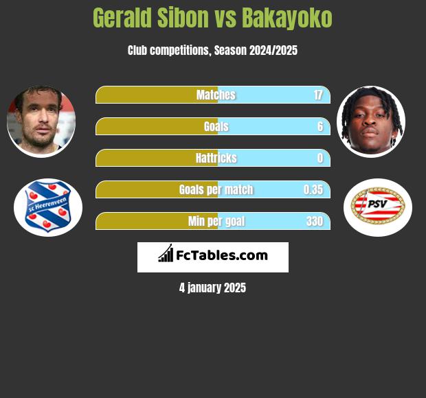 Gerald Sibon vs Bakayoko h2h player stats