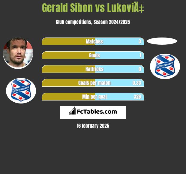 Gerald Sibon vs LukoviÄ‡ h2h player stats