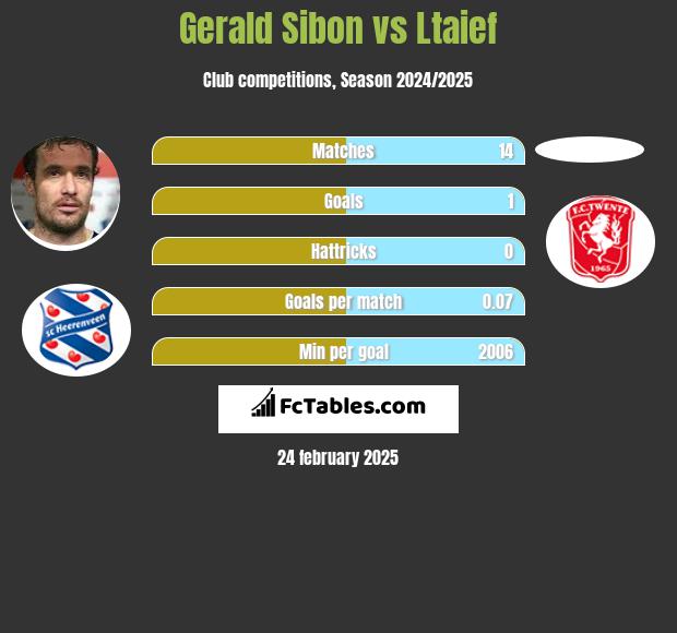 Gerald Sibon vs Ltaief h2h player stats