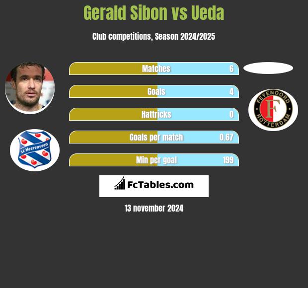 Gerald Sibon vs Ueda h2h player stats