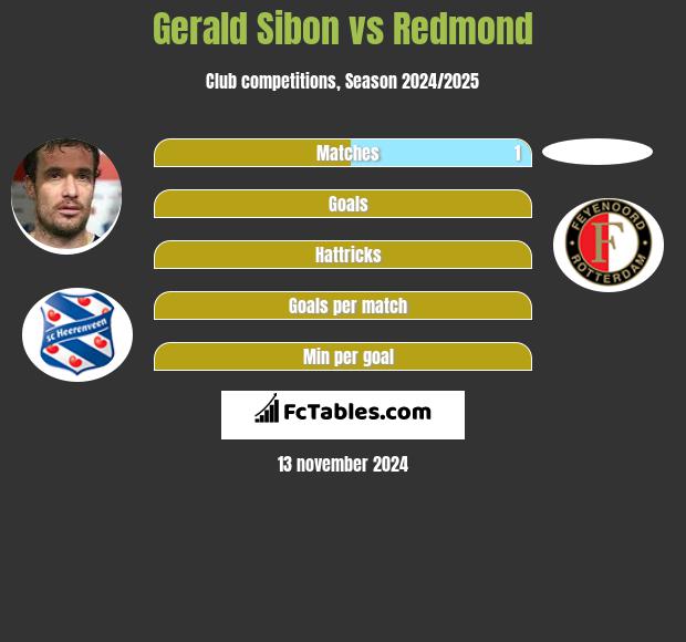 Gerald Sibon vs Redmond h2h player stats