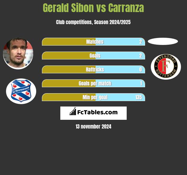 Gerald Sibon vs Carranza h2h player stats