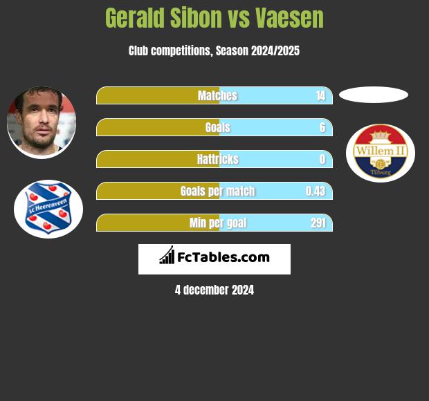 Gerald Sibon vs Vaesen h2h player stats