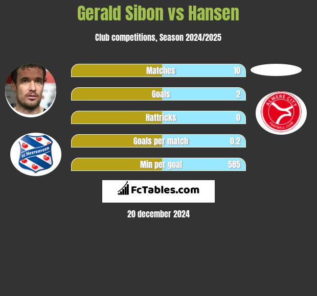 Gerald Sibon vs Hansen h2h player stats