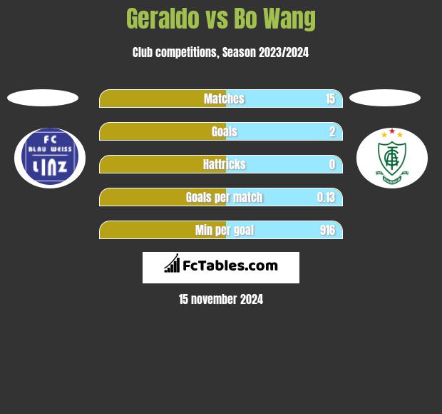 Geraldo vs Bo Wang h2h player stats