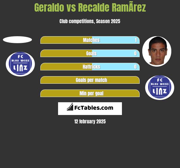 Geraldo vs Recalde RamÃ­rez h2h player stats