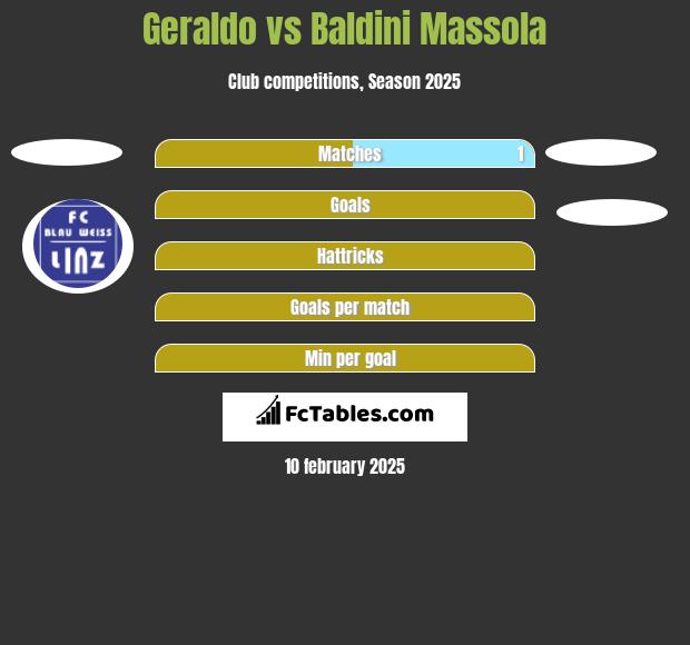 Geraldo vs Baldini Massola h2h player stats