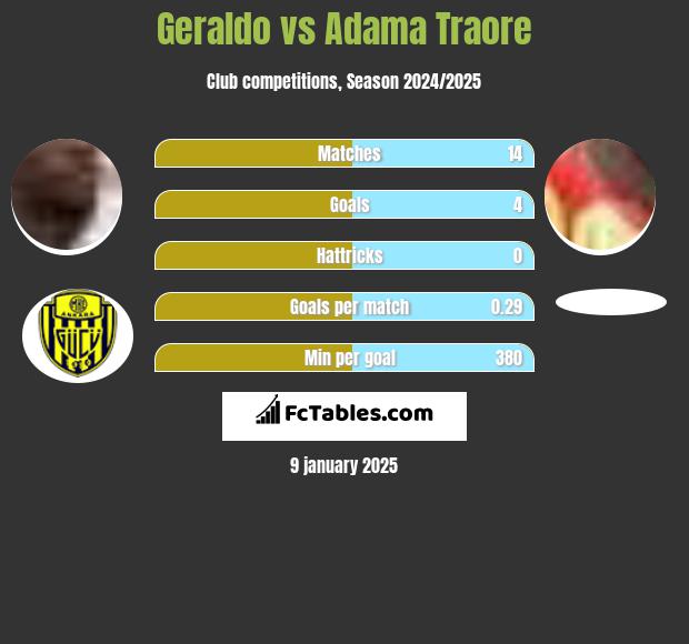 Geraldo vs Adama Traore h2h player stats