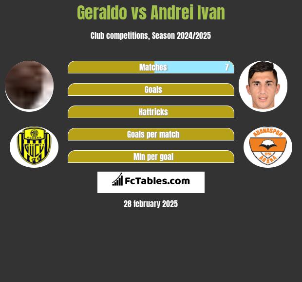 Geraldo vs Andrei Ivan h2h player stats