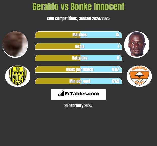 Geraldo vs Bonke Innocent h2h player stats