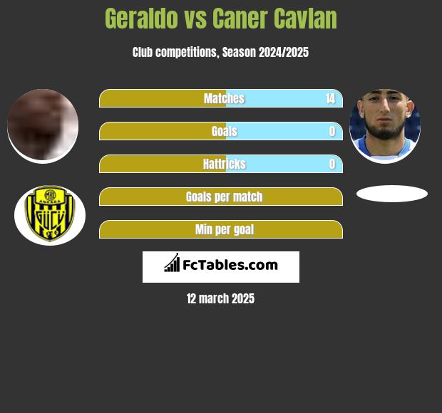 Geraldo vs Caner Cavlan h2h player stats