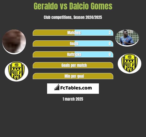 Geraldo vs Dalcio Gomes h2h player stats