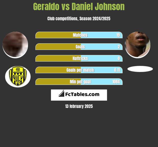 Geraldo vs Daniel Johnson h2h player stats