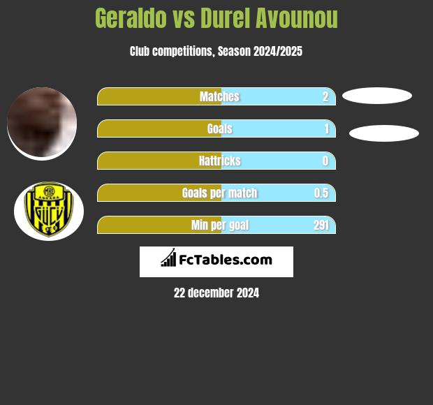 Geraldo vs Durel Avounou h2h player stats