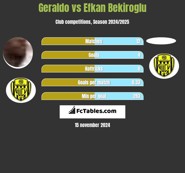 Geraldo vs Efkan Bekiroglu h2h player stats